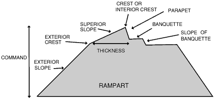 section through rampart